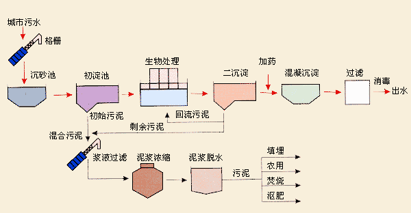 行業產（chǎn）汙環節
