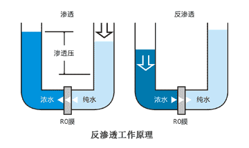 反滲透係統一般純水係（xì）統流程圖詳解2