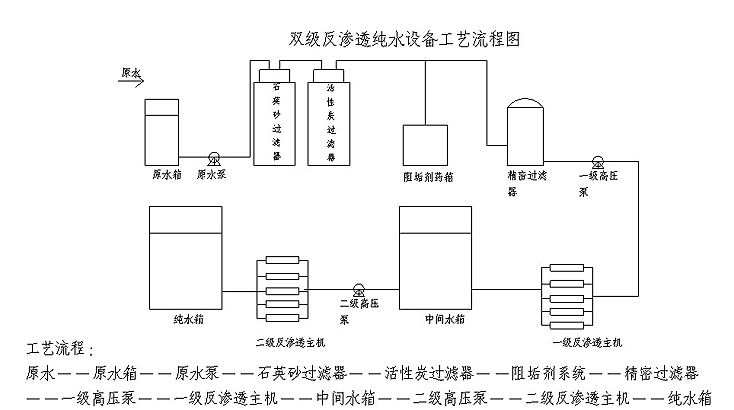 反（fǎn）滲透係統一般純水係統流程圖詳解1