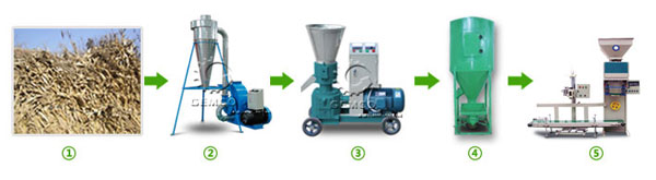 該圖就是草莓视频官网整個飼料顆粒機生產線加工流程圖