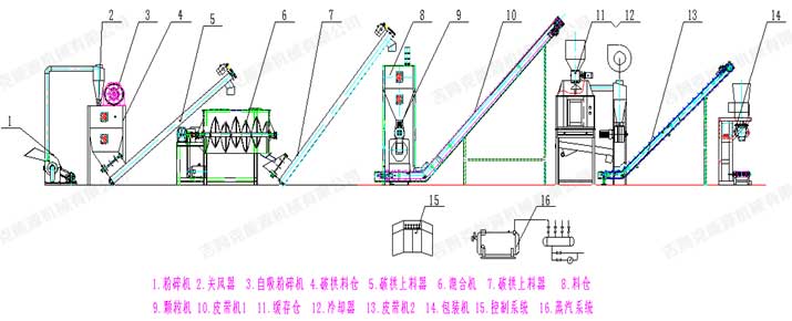 時產1噸飼料顆(kē)粒生產線工藝配(pèi)置流程圖片