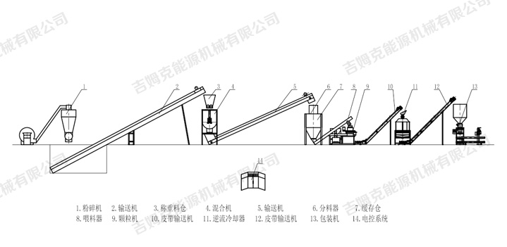 草莓视频官网為內蒙古客(kè)戶訂(dìng)製時產5噸飼料顆粒生產工藝流程圖